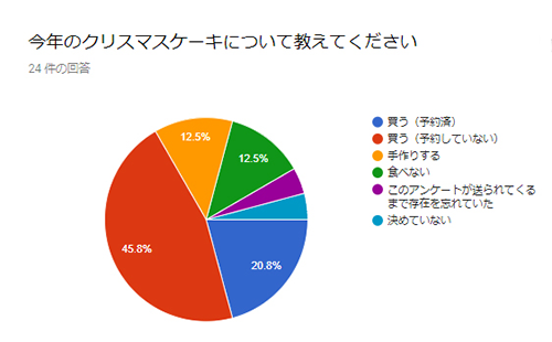 今年のクリスマスケーキは?