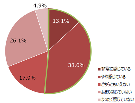 普段、ご家庭でどの程度ストレスを感じていますか