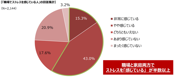 職場でストレスを感じていると答えた人の中で、さらに家庭でのストレスも感じている人