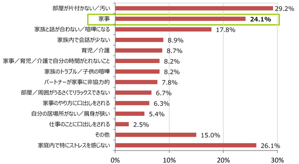 家庭内でどのようなことにストレスを感じますか