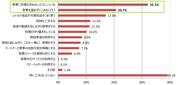 家事のなかでストレスを防ぐために行っている工夫はありますか