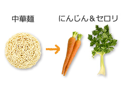 中華麺の代わりに人参とセロリを使用するとカロリーはなんと85%もダウン(※麺単体を219kcal、野菜単体を32kcal と換算)